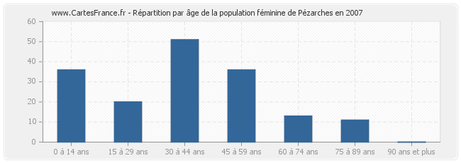 Répartition par âge de la population féminine de Pézarches en 2007