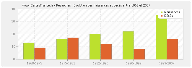 Pézarches : Evolution des naissances et décès entre 1968 et 2007