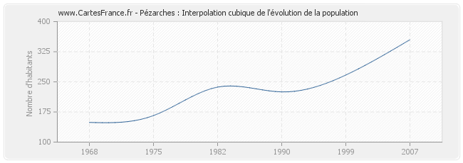 Pézarches : Interpolation cubique de l'évolution de la population