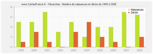 Pézarches : Nombre de naissances et décès de 1999 à 2008