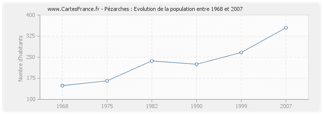 Population Pézarches