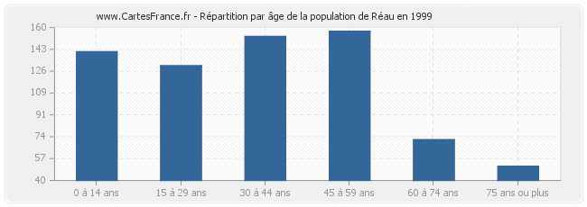 Répartition par âge de la population de Réau en 1999