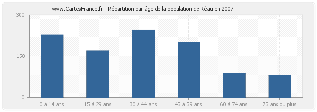 Répartition par âge de la population de Réau en 2007