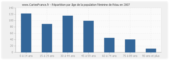 Répartition par âge de la population féminine de Réau en 2007