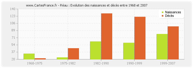 Réau : Evolution des naissances et décès entre 1968 et 2007