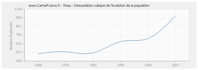 Réau : Interpolation cubique de l'évolution de la population