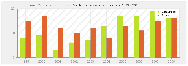 Réau : Nombre de naissances et décès de 1999 à 2008