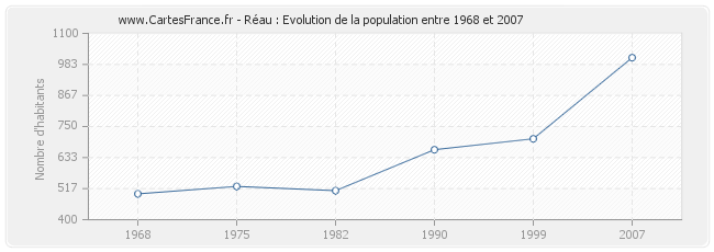 Population Réau