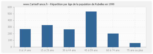 Répartition par âge de la population de Rubelles en 1999