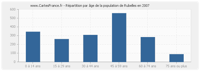 Répartition par âge de la population de Rubelles en 2007