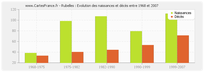 Rubelles : Evolution des naissances et décès entre 1968 et 2007