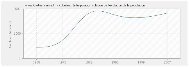 Rubelles : Interpolation cubique de l'évolution de la population
