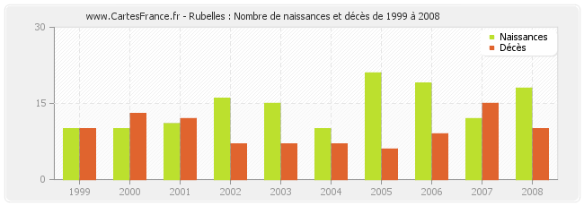 Rubelles : Nombre de naissances et décès de 1999 à 2008