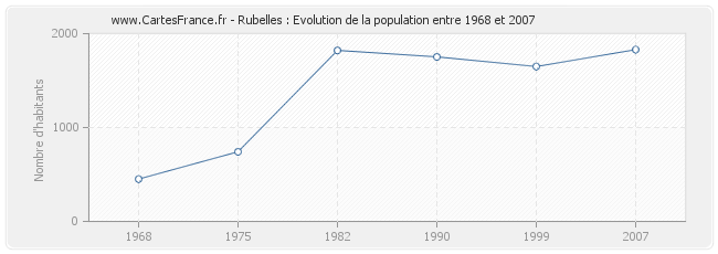 Population Rubelles