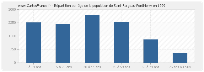 Répartition par âge de la population de Saint-Fargeau-Ponthierry en 1999