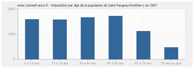 Répartition par âge de la population de Saint-Fargeau-Ponthierry en 2007