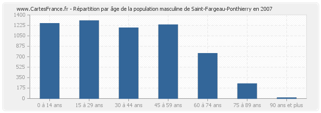 Répartition par âge de la population masculine de Saint-Fargeau-Ponthierry en 2007