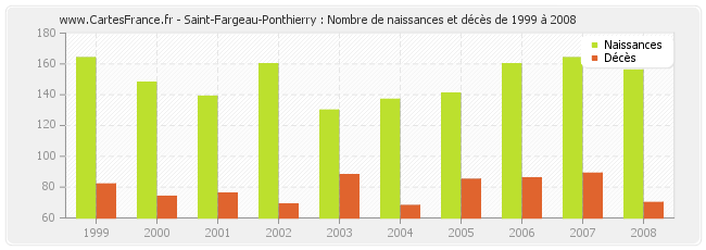 Saint-Fargeau-Ponthierry : Nombre de naissances et décès de 1999 à 2008