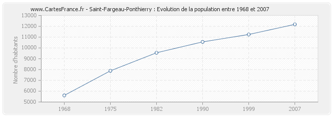 Population Saint-Fargeau-Ponthierry