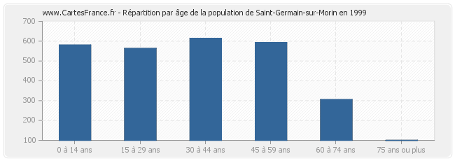 Répartition par âge de la population de Saint-Germain-sur-Morin en 1999