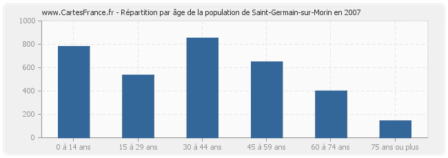 Répartition par âge de la population de Saint-Germain-sur-Morin en 2007
