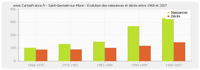 Saint-Germain-sur-Morin : Evolution des naissances et décès entre 1968 et 2007