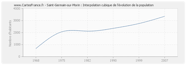 Saint-Germain-sur-Morin : Interpolation cubique de l'évolution de la population