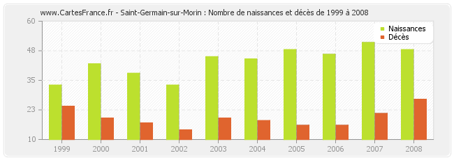 Saint-Germain-sur-Morin : Nombre de naissances et décès de 1999 à 2008