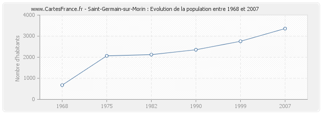 Population Saint-Germain-sur-Morin