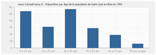 Répartition par âge de la population de Saint-Just-en-Brie en 1999