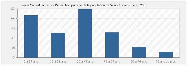 Répartition par âge de la population de Saint-Just-en-Brie en 2007