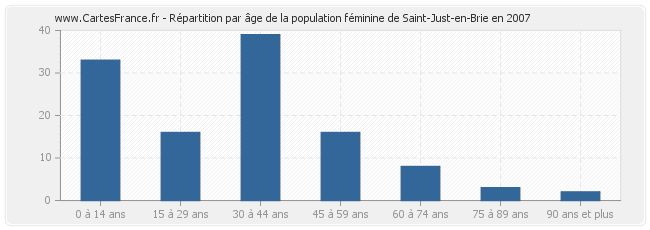 Répartition par âge de la population féminine de Saint-Just-en-Brie en 2007