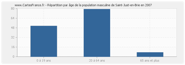 Répartition par âge de la population masculine de Saint-Just-en-Brie en 2007