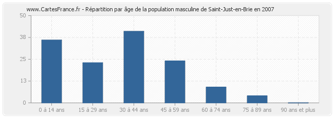 Répartition par âge de la population masculine de Saint-Just-en-Brie en 2007
