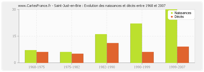 Saint-Just-en-Brie : Evolution des naissances et décès entre 1968 et 2007