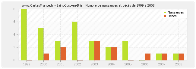Saint-Just-en-Brie : Nombre de naissances et décès de 1999 à 2008