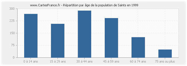 Répartition par âge de la population de Saints en 1999