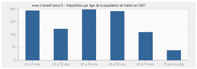 Répartition par âge de la population de Saints en 2007