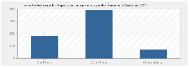 Répartition par âge de la population féminine de Saints en 2007