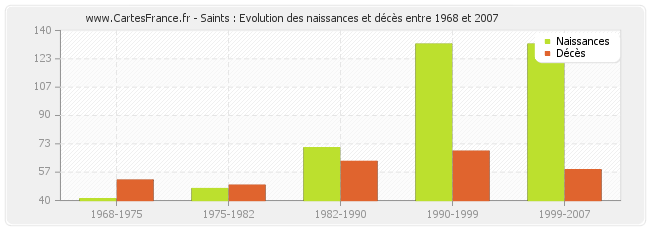 Saints : Evolution des naissances et décès entre 1968 et 2007
