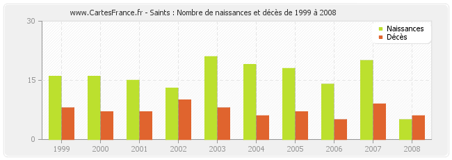 Saints : Nombre de naissances et décès de 1999 à 2008