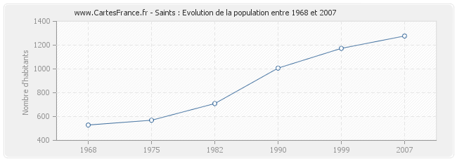 Population Saints