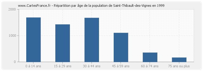 Répartition par âge de la population de Saint-Thibault-des-Vignes en 1999