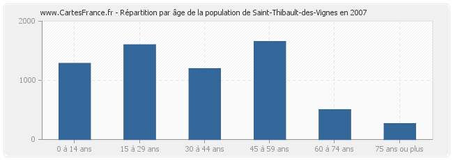 Répartition par âge de la population de Saint-Thibault-des-Vignes en 2007