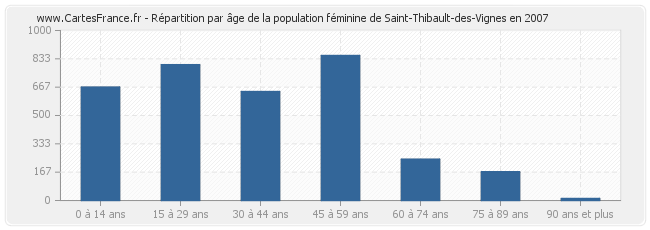Répartition par âge de la population féminine de Saint-Thibault-des-Vignes en 2007