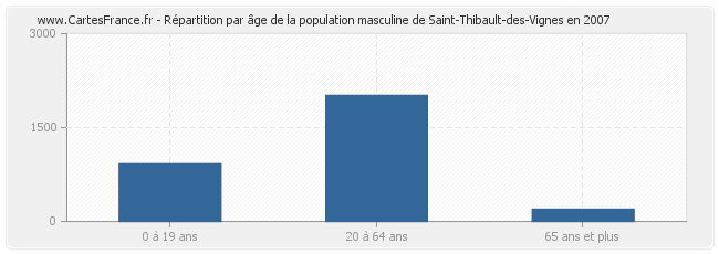 Répartition par âge de la population masculine de Saint-Thibault-des-Vignes en 2007