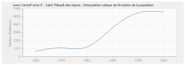 Saint-Thibault-des-Vignes : Interpolation cubique de l'évolution de la population