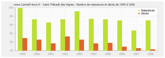 Saint-Thibault-des-Vignes : Nombre de naissances et décès de 1999 à 2008