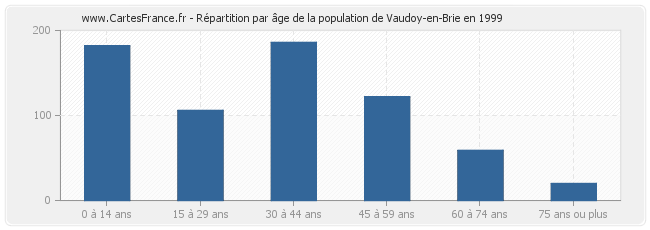 Répartition par âge de la population de Vaudoy-en-Brie en 1999