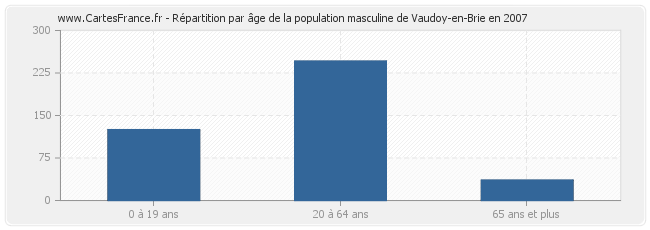 Répartition par âge de la population masculine de Vaudoy-en-Brie en 2007